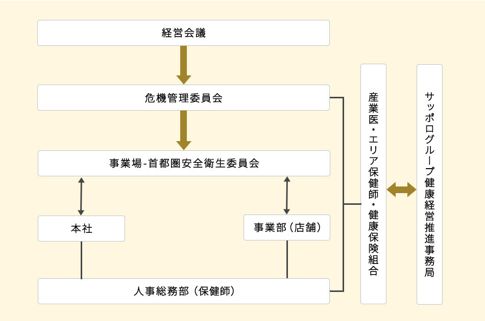 サッポロライオン安全衛生管理体制